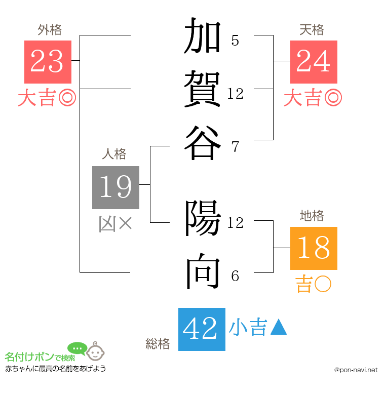 加賀谷 陽向さんの姓名判断結果
