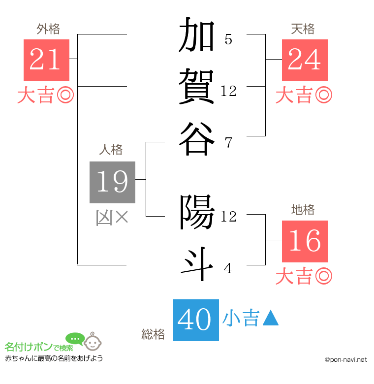 加賀谷 陽斗さんの姓名判断結果