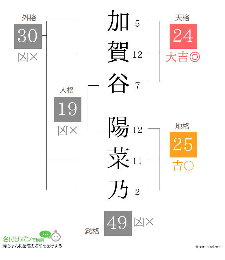 加賀谷 陽菜乃さんの姓名判断結果