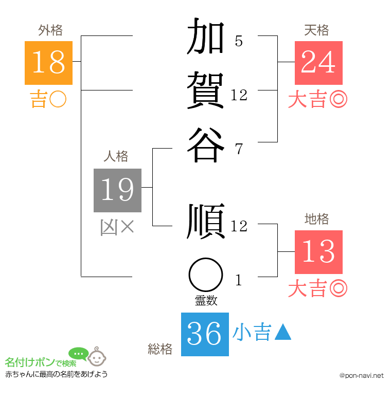加賀谷 順さんの姓名判断結果