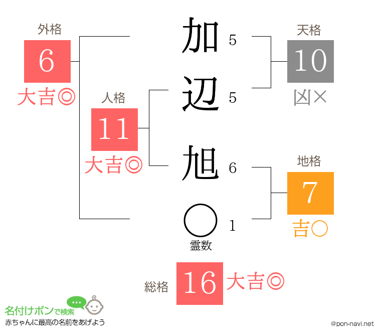 加辺 旭さんの姓名判断結果
