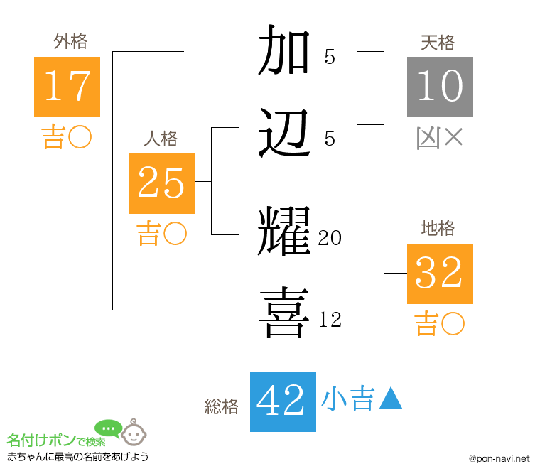 加辺 耀喜さんの姓名判断結果