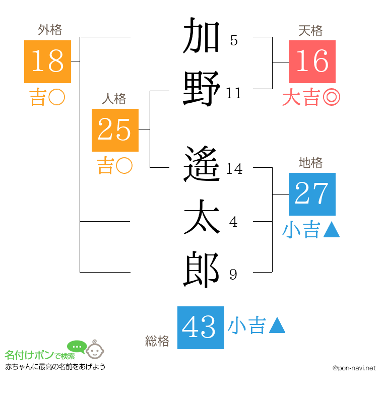 加野 遙太郎さんの姓名判断結果