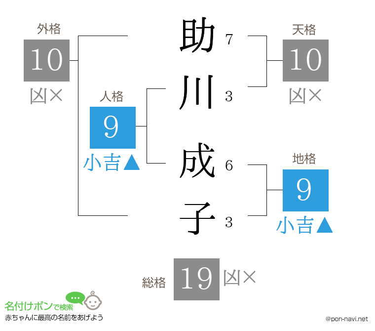 助川 成子さんの姓名判断結果