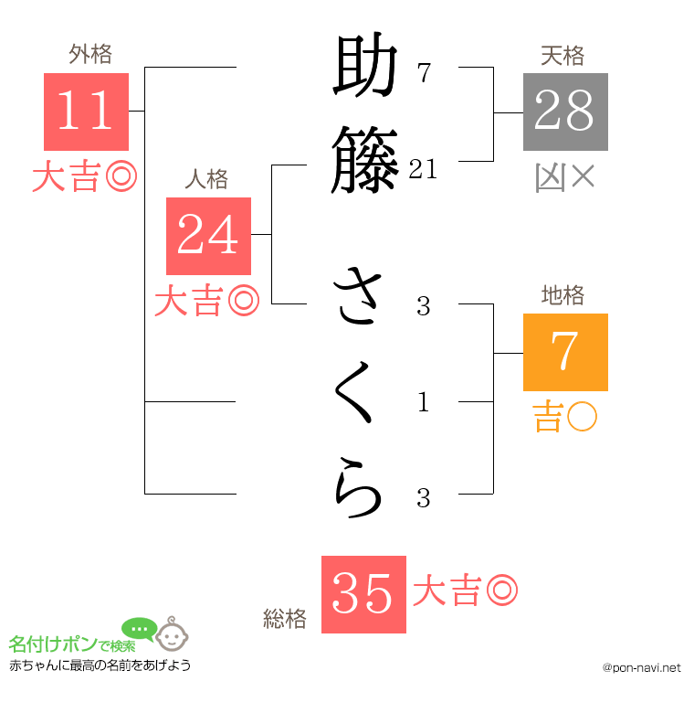 助籐 さくらさんの姓名判断結果