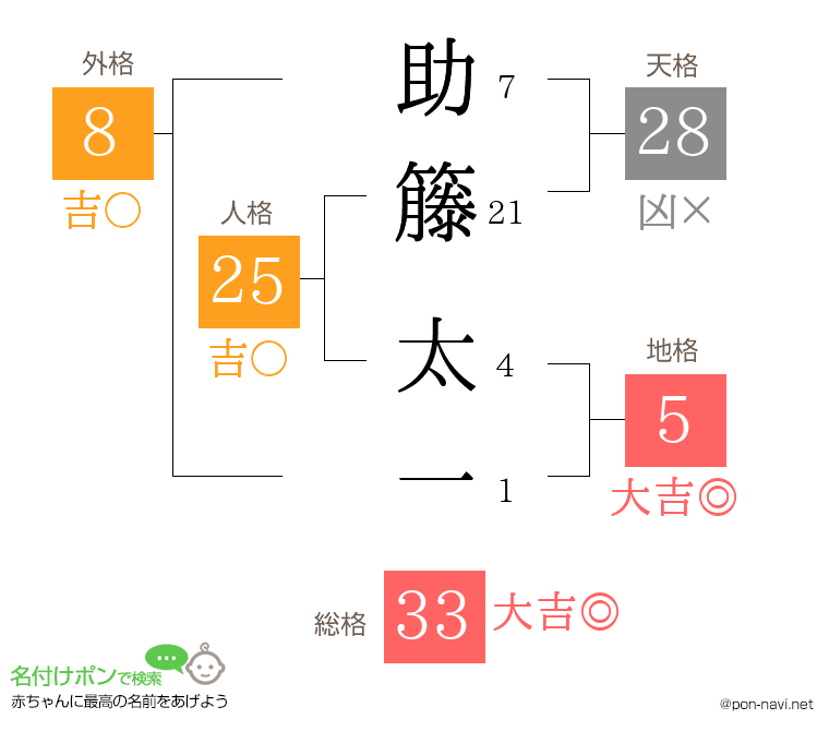 助籐 太一さんの姓名判断結果