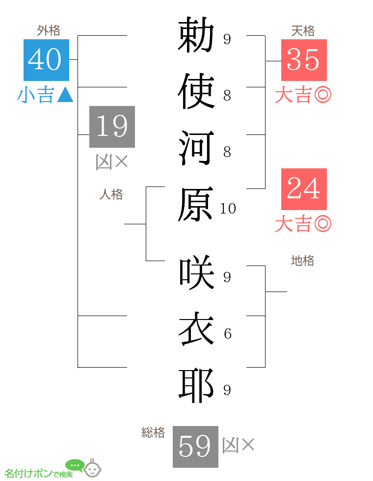 勅使河原 咲衣耶さんの姓名判断結果