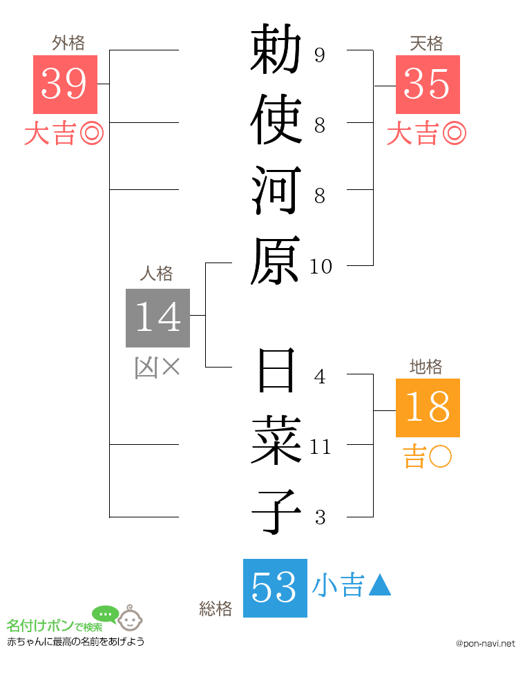 勅使河原 日菜子さんの姓名判断結果