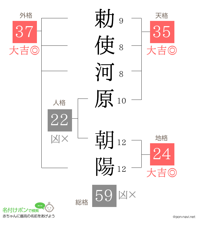 勅使河原 朝陽さんの姓名判断結果