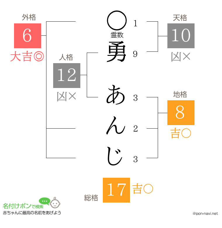 勇 あんじさんの姓名判断結果