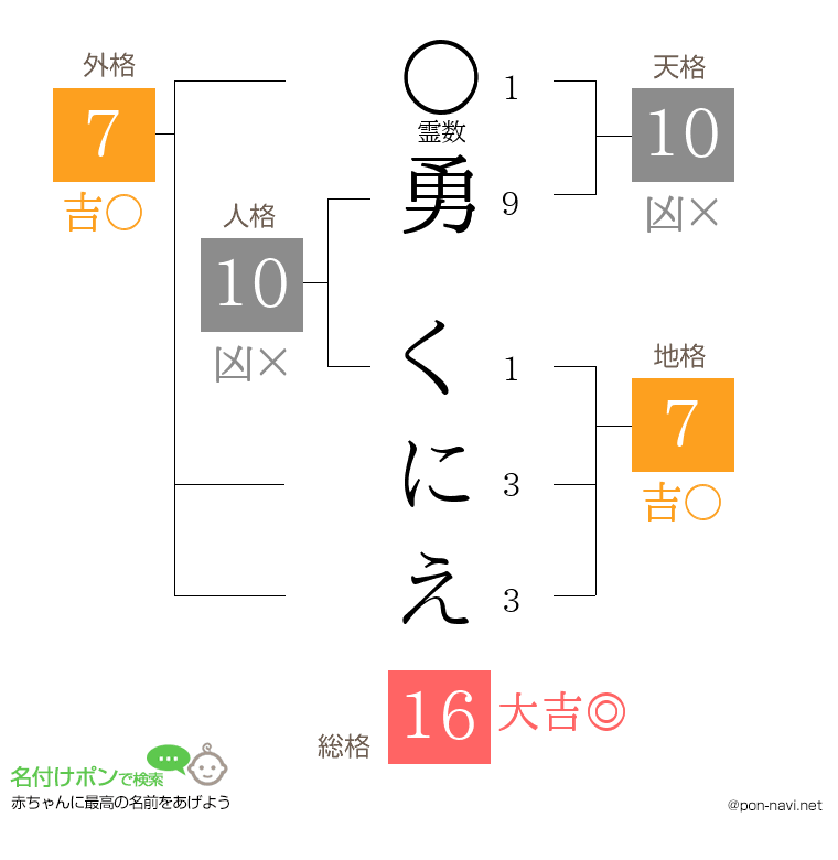 勇 くにえさんの姓名判断結果