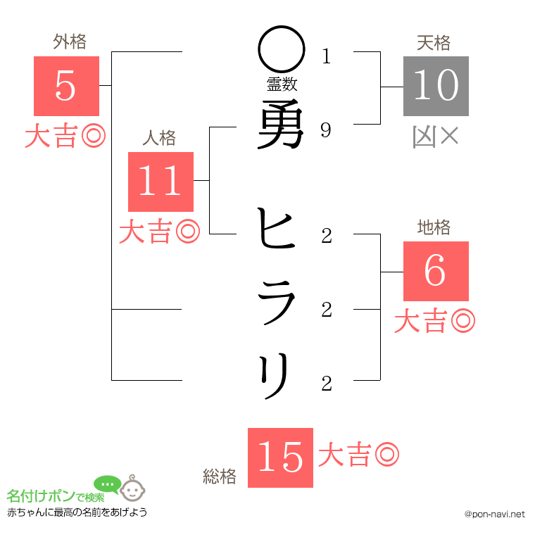 勇 ヒラリさんの姓名判断結果