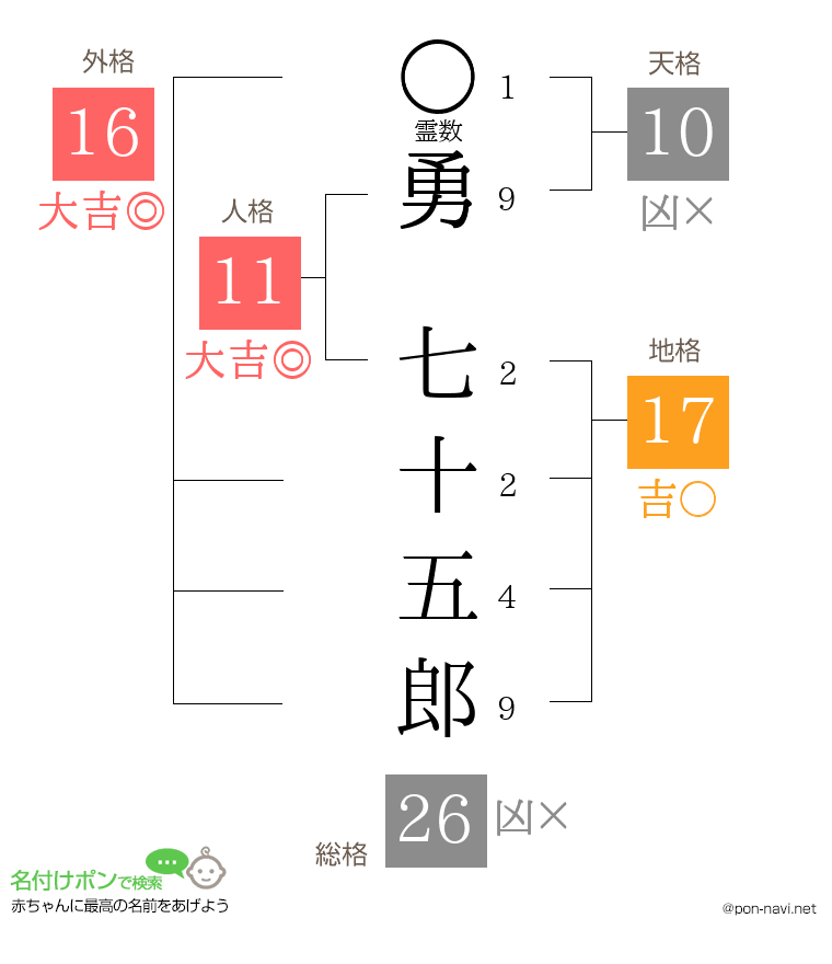 勇 七十五郎さんの姓名判断結果