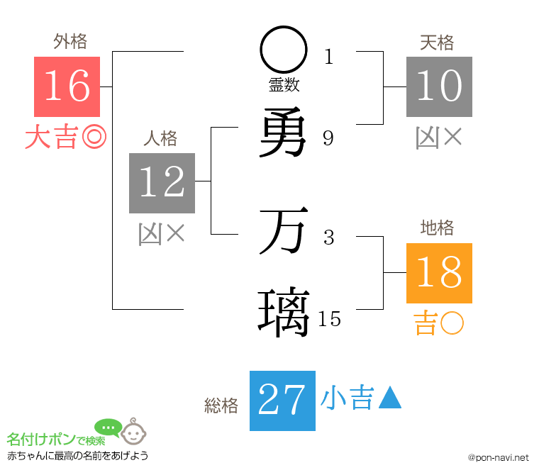 勇 万璃さんの姓名判断結果