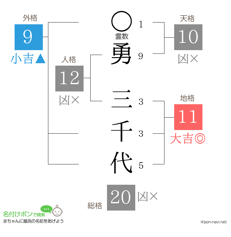 勇 三千代さんの姓名判断結果