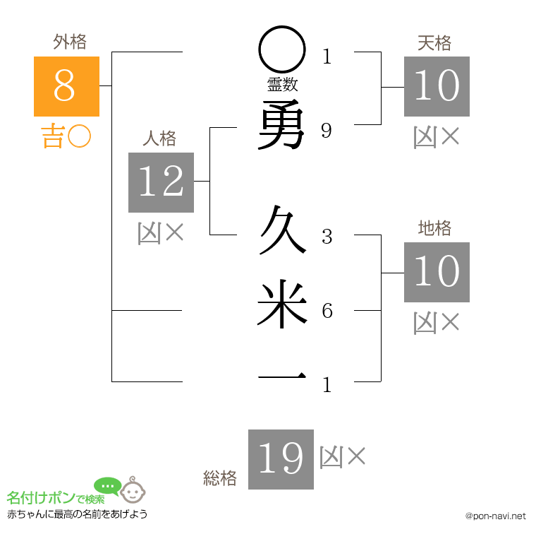 勇 久米一さんの姓名判断結果