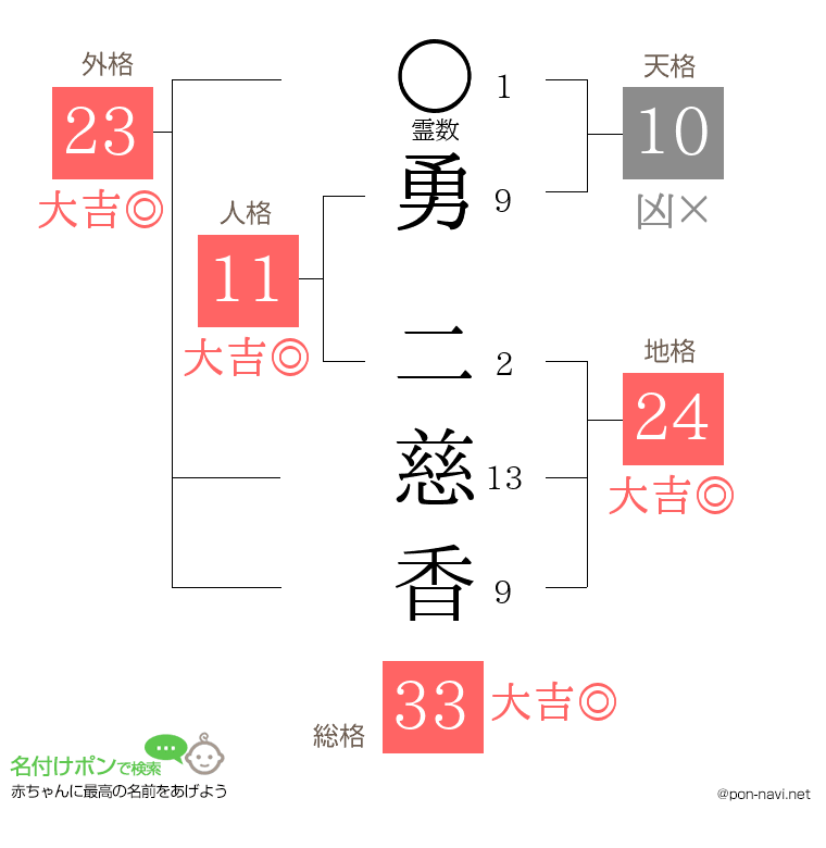 勇 二慈香さんの姓名判断結果