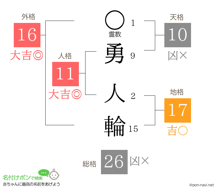 勇 人輪さんの姓名判断結果