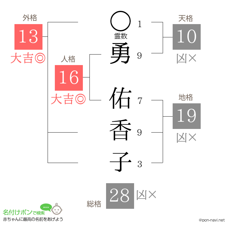 勇 佑香子さんの姓名判断結果