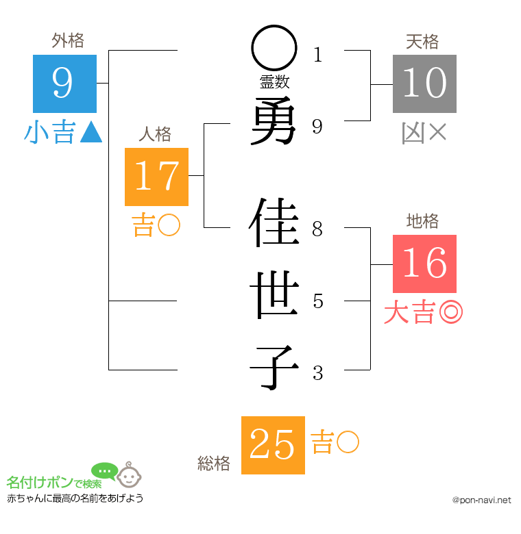 勇 佳世子さんの姓名判断結果