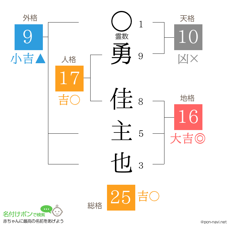 勇 佳主也さんの姓名判断結果