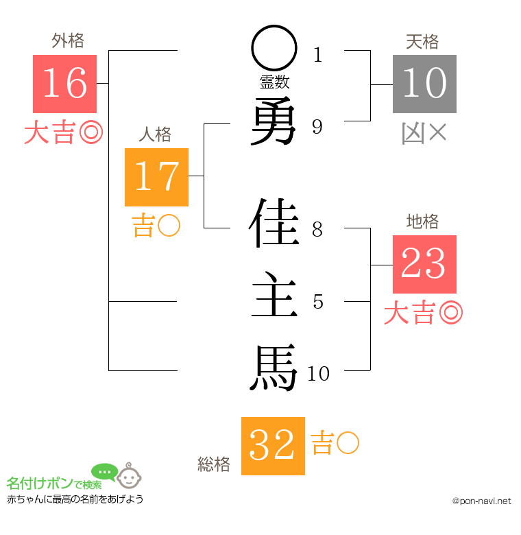 勇 佳主馬さんの姓名判断結果