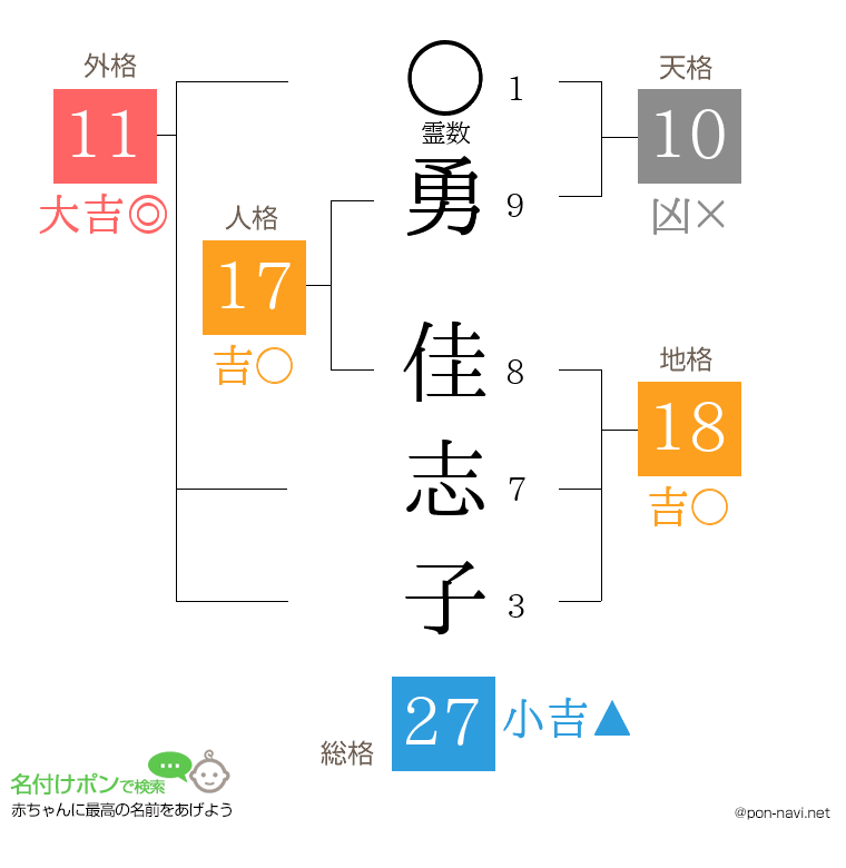 勇 佳志子さんの姓名判断結果