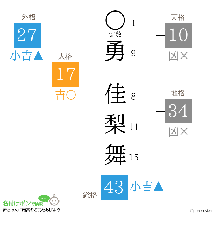 勇 佳梨舞さんの姓名判断結果