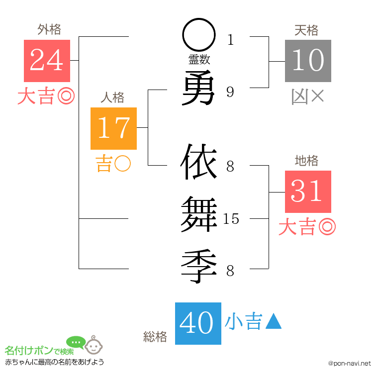 勇 依舞季さんの姓名判断結果