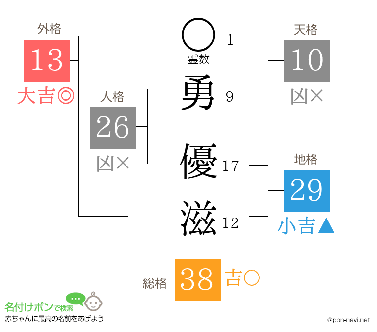 勇 優滋さんの姓名判断結果