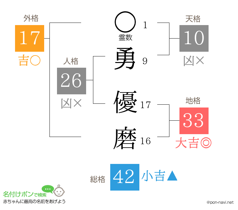 勇 優磨さんの姓名判断結果