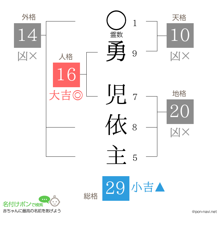 勇 児依主さんの姓名判断結果
