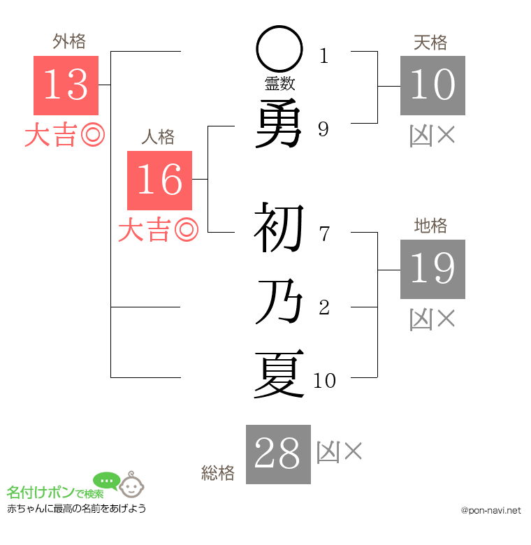 勇 初乃夏さんの姓名判断結果