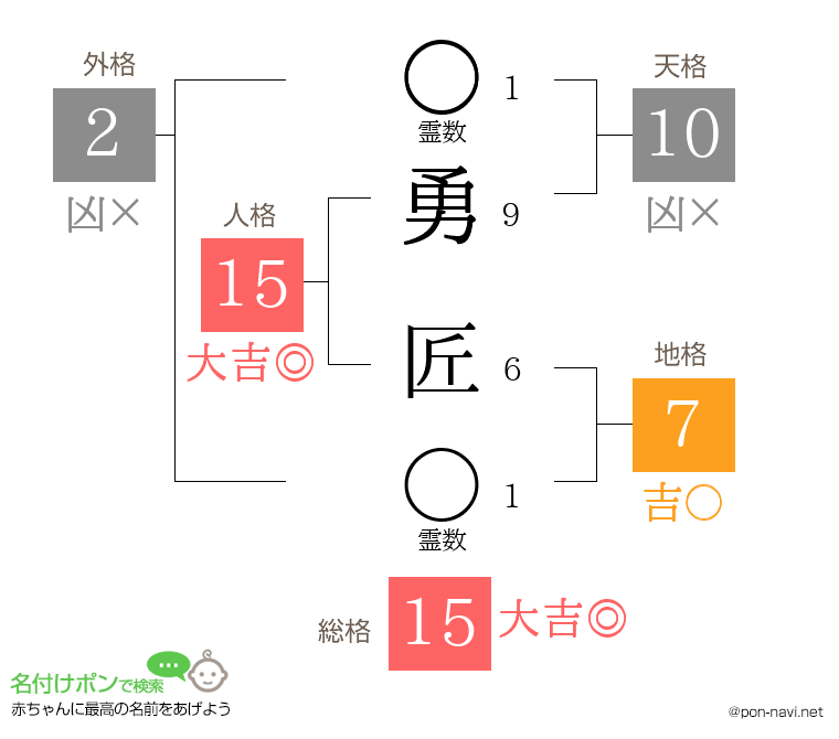 勇 匠さんの姓名判断結果