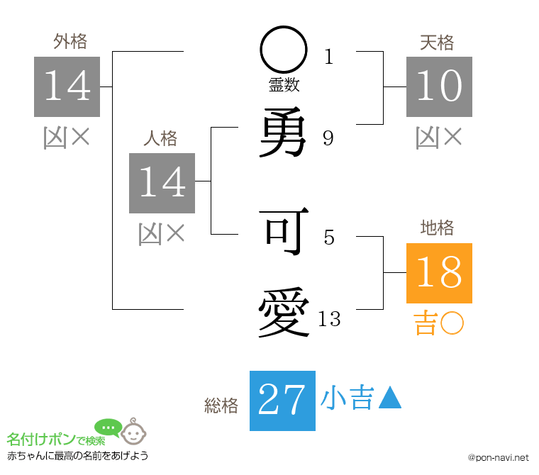 勇 可愛さんの姓名判断結果