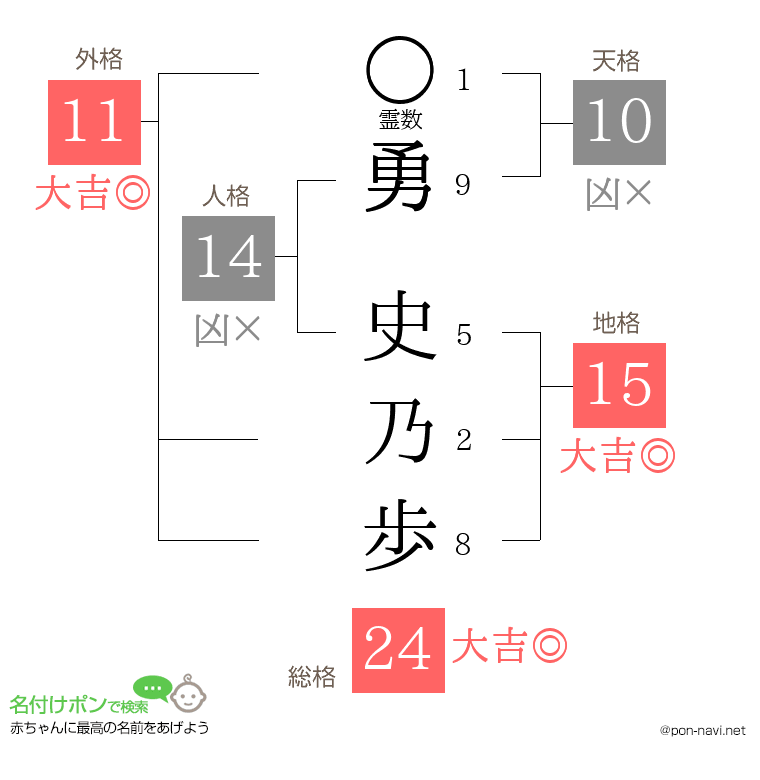 勇 史乃歩さんの姓名判断結果