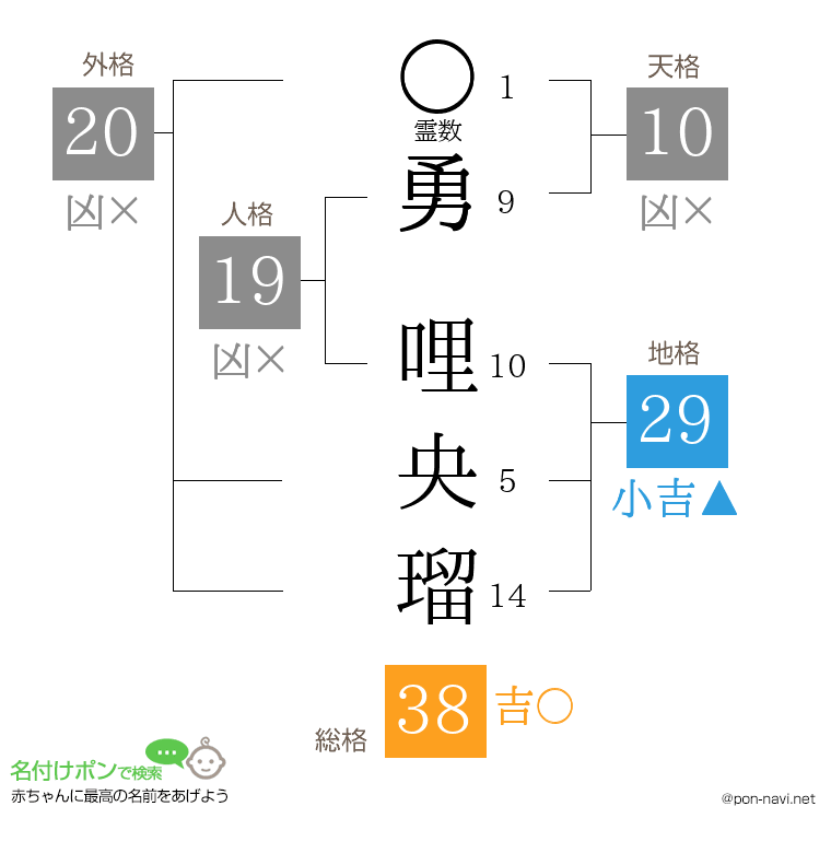 勇 哩央瑠さんの姓名判断結果