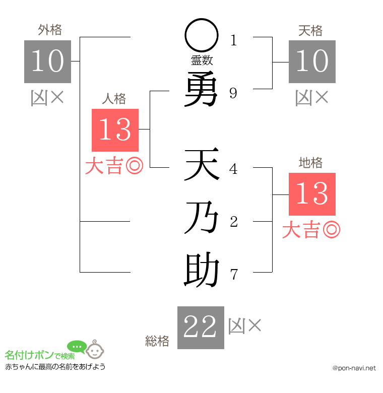 勇 天乃助さんの姓名判断結果