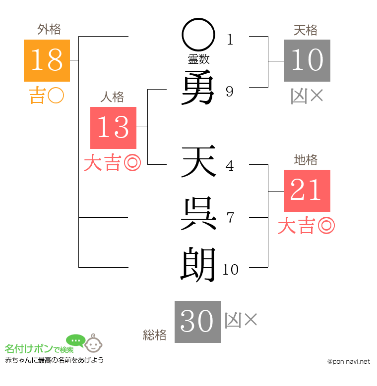 勇 天呉朗さんの姓名判断結果