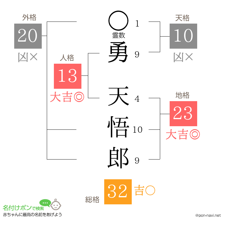 勇 天悟郎さんの姓名判断結果