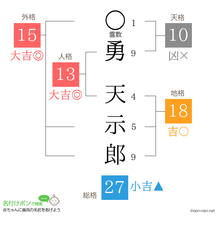 勇 天示郎さんの姓名判断結果