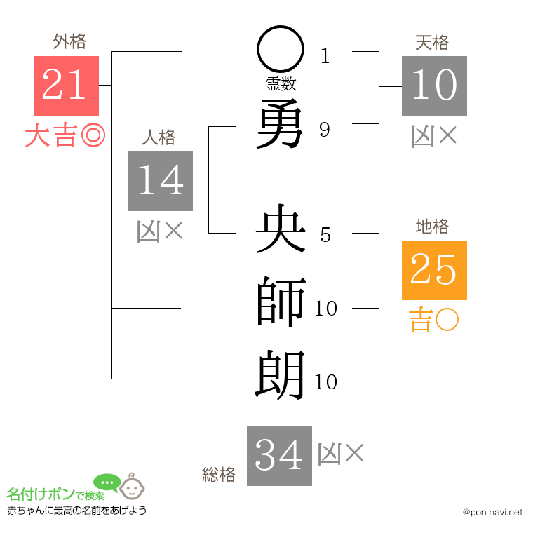 勇 央師朗さんの姓名判断結果