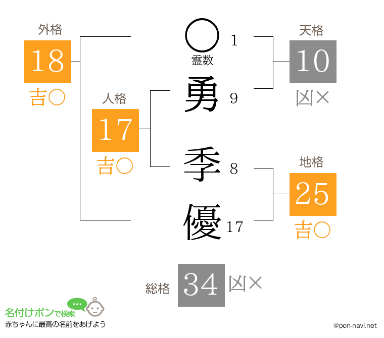 勇 季優さんの姓名判断結果