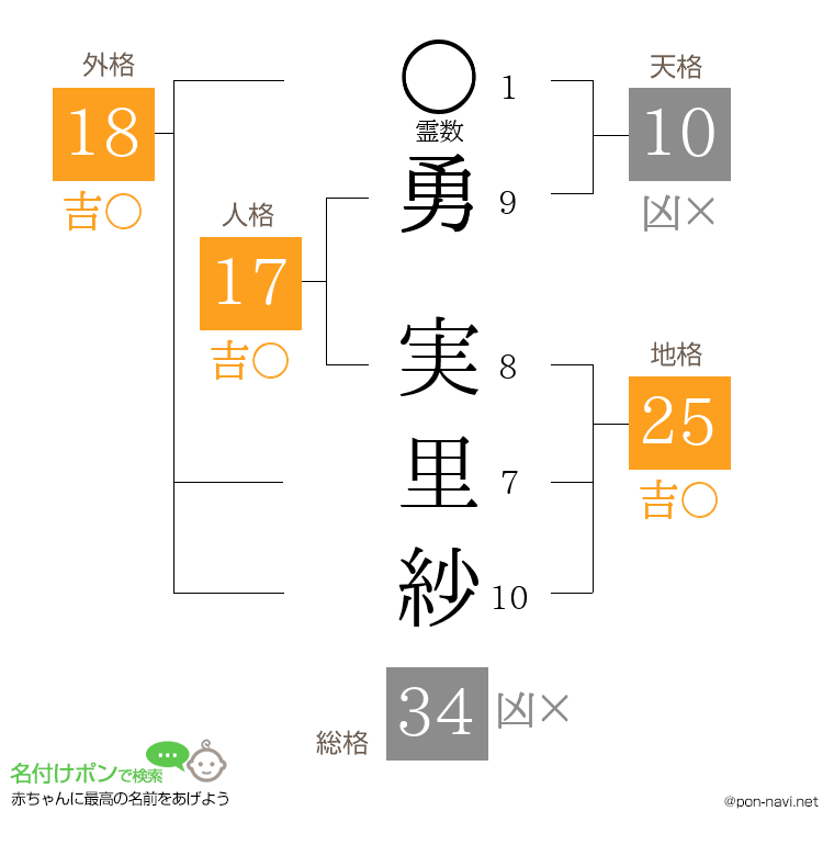 勇 実里紗さんの姓名判断結果