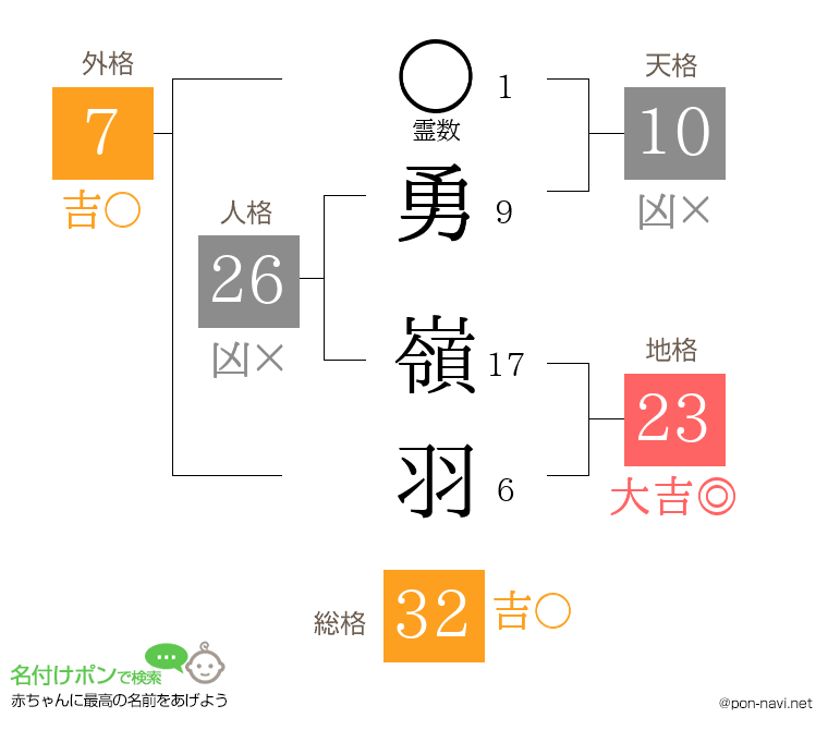 勇 嶺羽さんの姓名判断結果