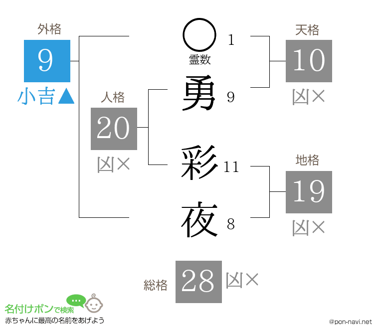 勇 彩夜さんの姓名判断結果