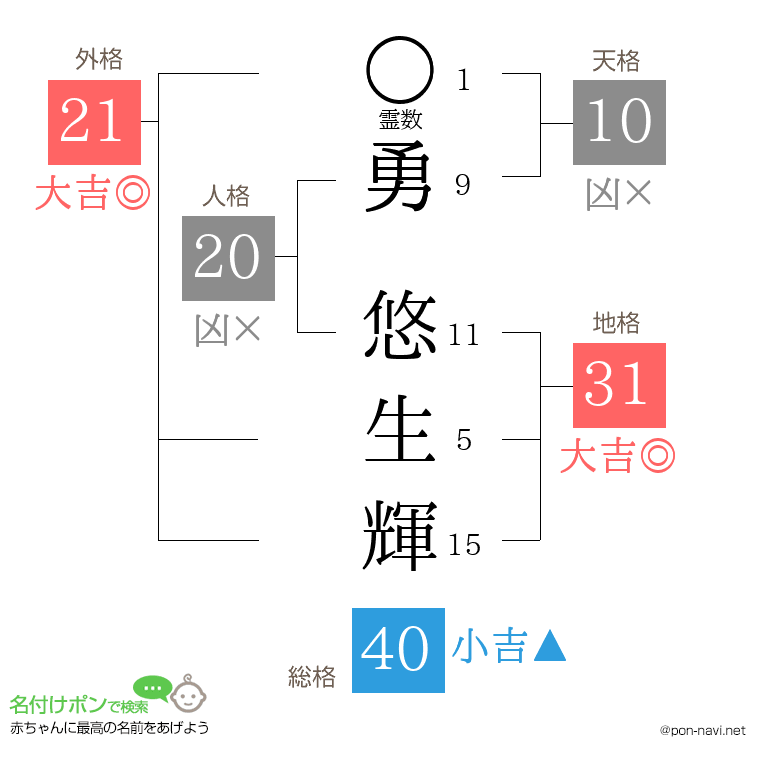 勇 悠生輝さんの姓名判断結果