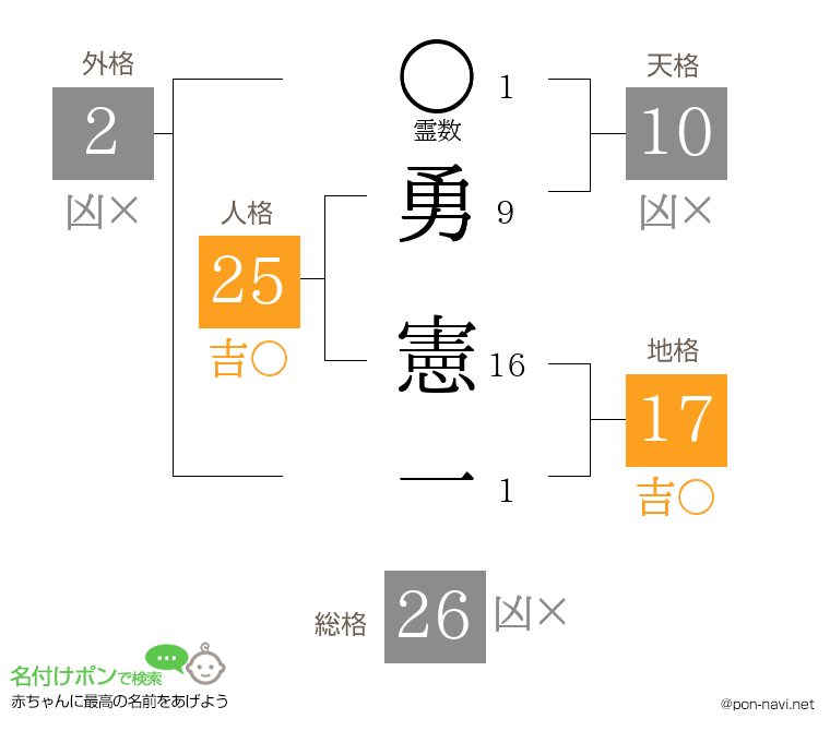 勇 憲一さんの姓名判断結果