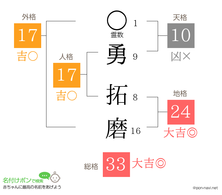 勇 拓磨さんの姓名判断結果
