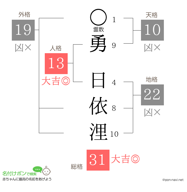 勇 日依浬さんの姓名判断結果